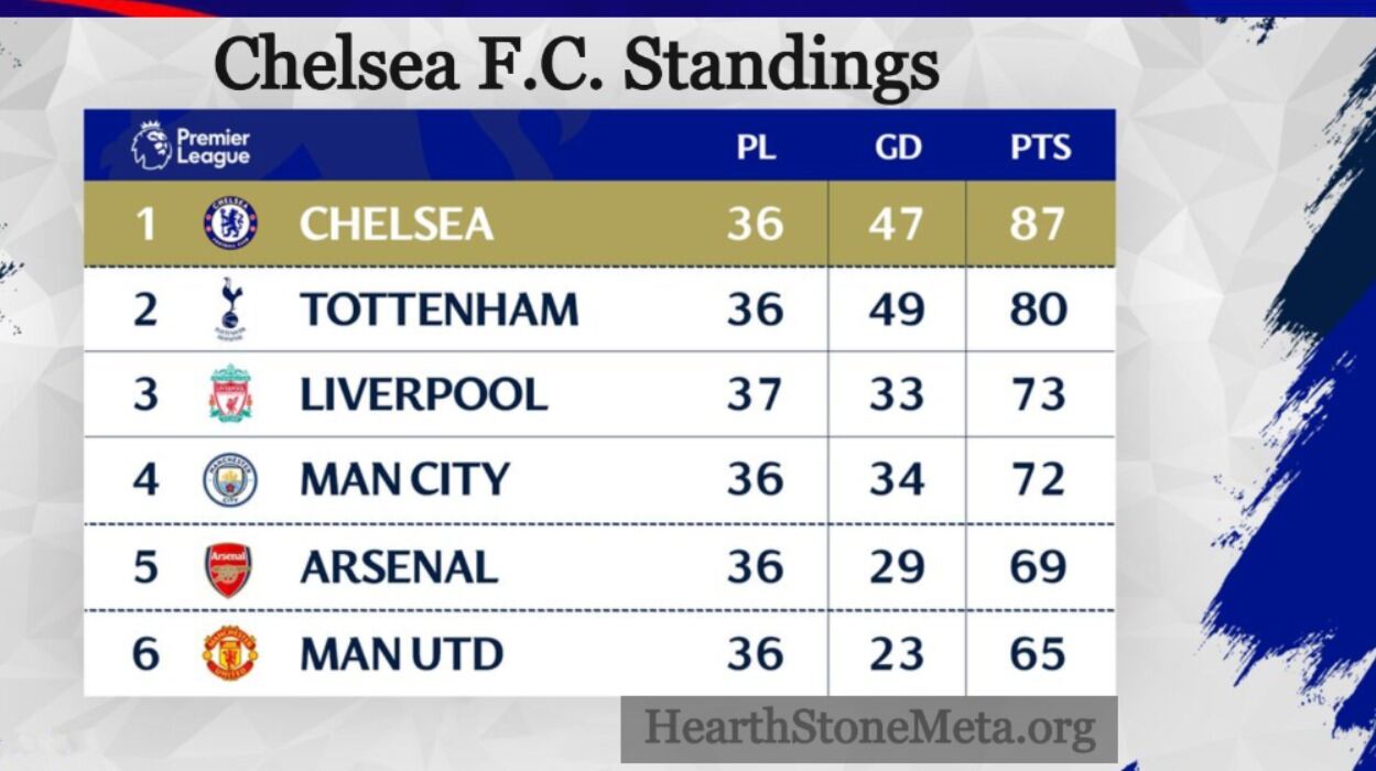 Chelsea F.C. vs K.A.A. Gent Standings